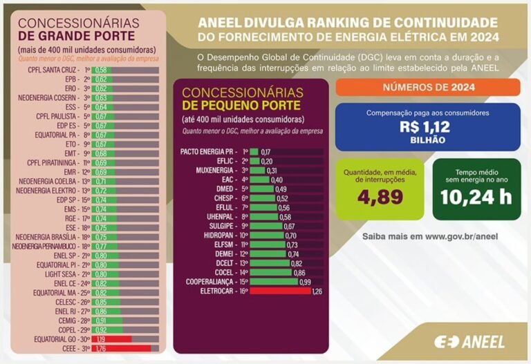 CEEE Equatorial tem pior desempenho da história e fica em último no ranking de distribuidoras de energia em 2024